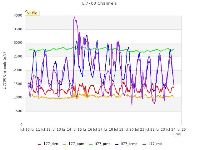 plot of LI7700 Channels