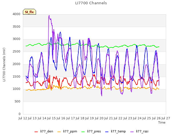 plot of LI7700 Channels