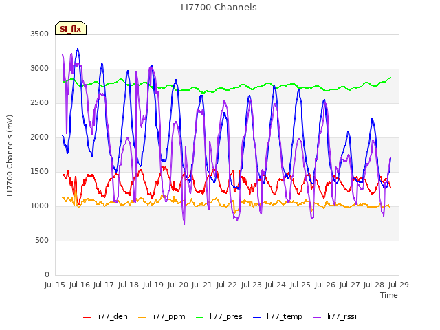 plot of LI7700 Channels