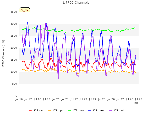 plot of LI7700 Channels