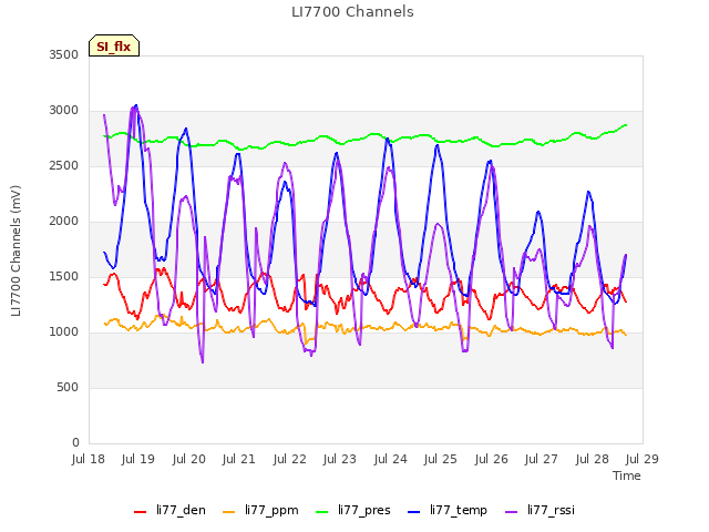 plot of LI7700 Channels
