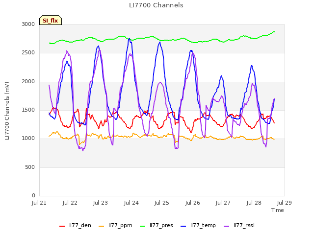 plot of LI7700 Channels