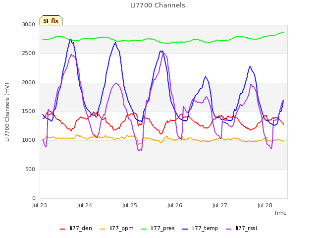 plot of LI7700 Channels