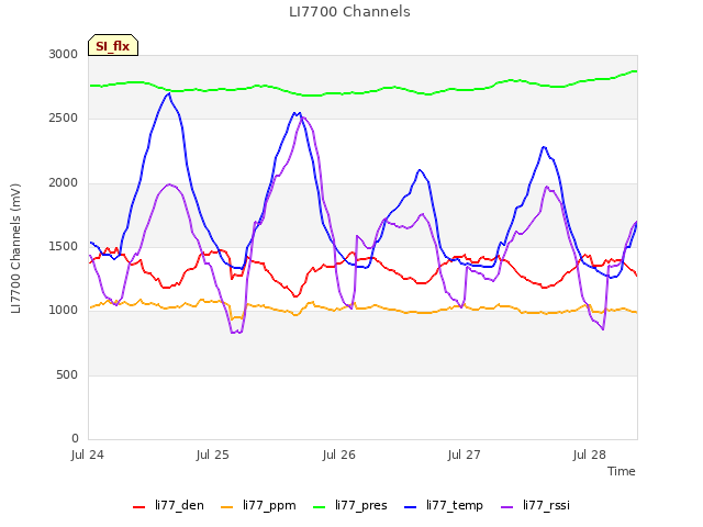 plot of LI7700 Channels