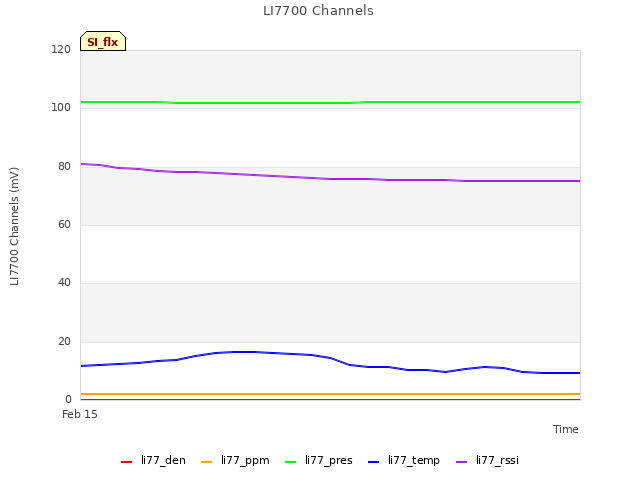 plot of LI7700 Channels