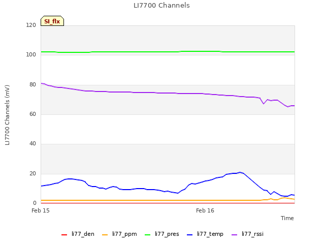 plot of LI7700 Channels