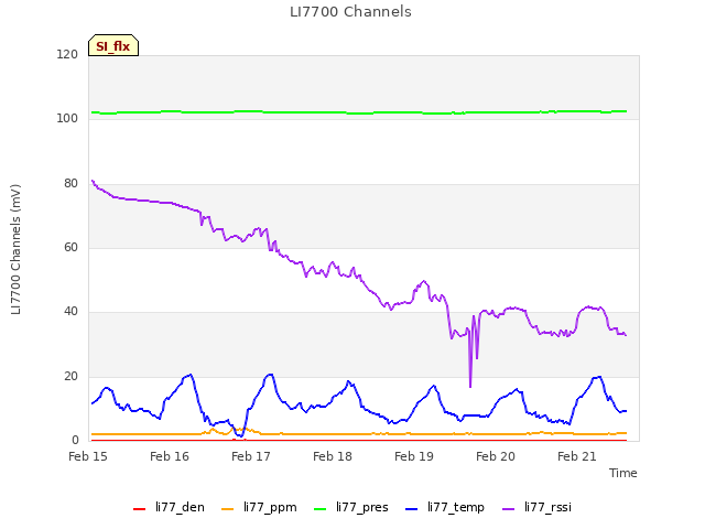 plot of LI7700 Channels