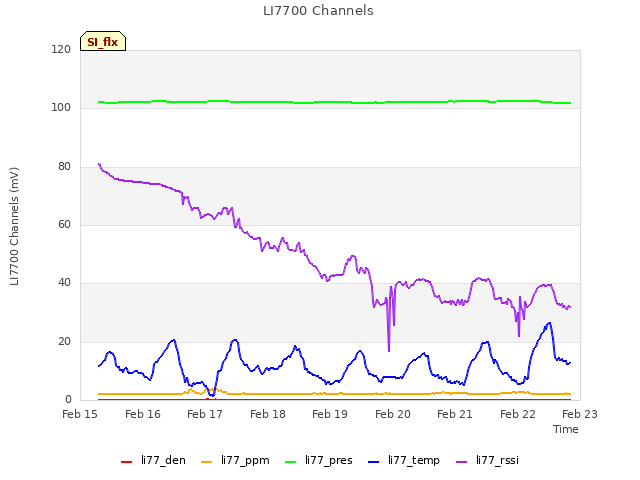 plot of LI7700 Channels