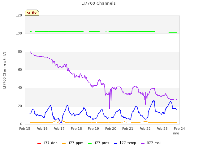 plot of LI7700 Channels