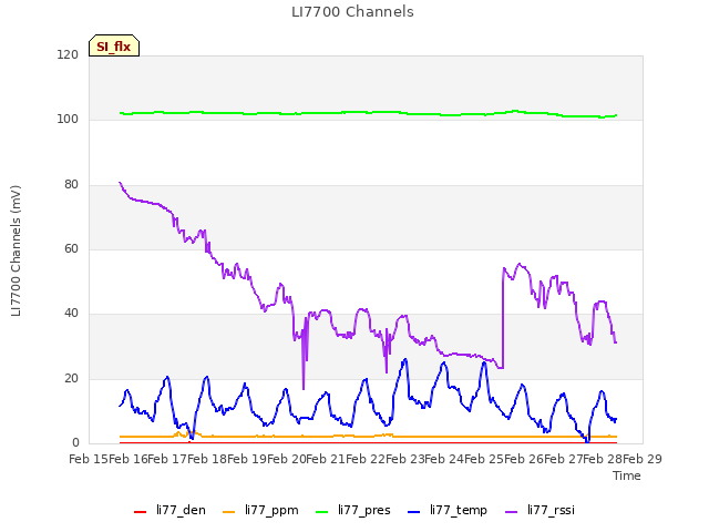 plot of LI7700 Channels