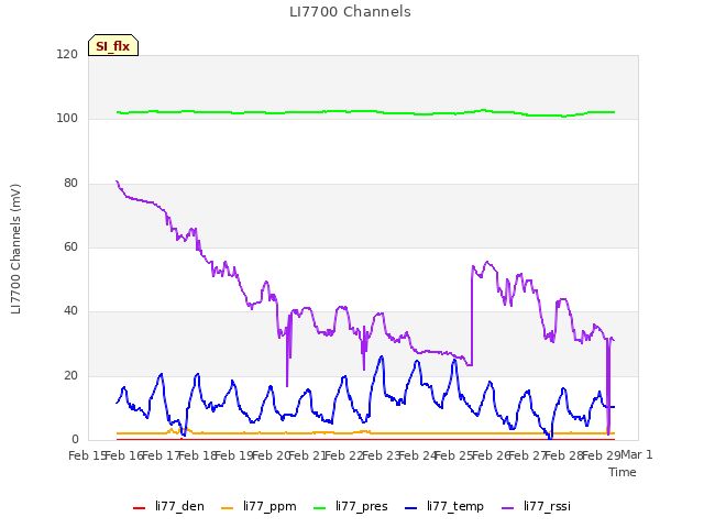 plot of LI7700 Channels