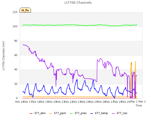 plot of LI7700 Channels