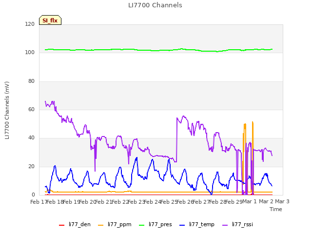 plot of LI7700 Channels