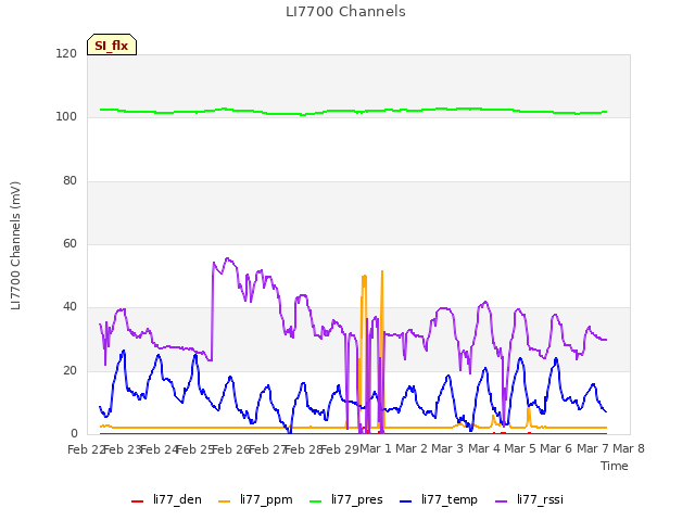 plot of LI7700 Channels