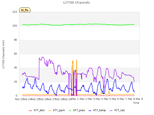 plot of LI7700 Channels