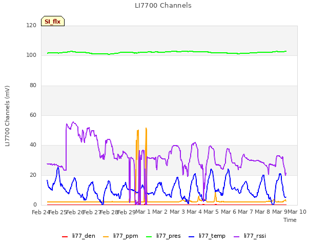 plot of LI7700 Channels