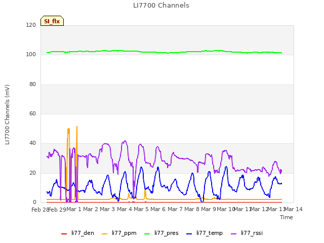 plot of LI7700 Channels