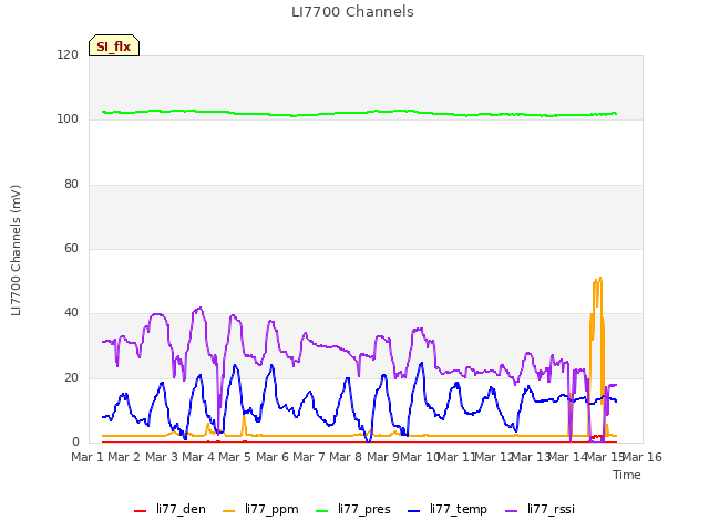 plot of LI7700 Channels