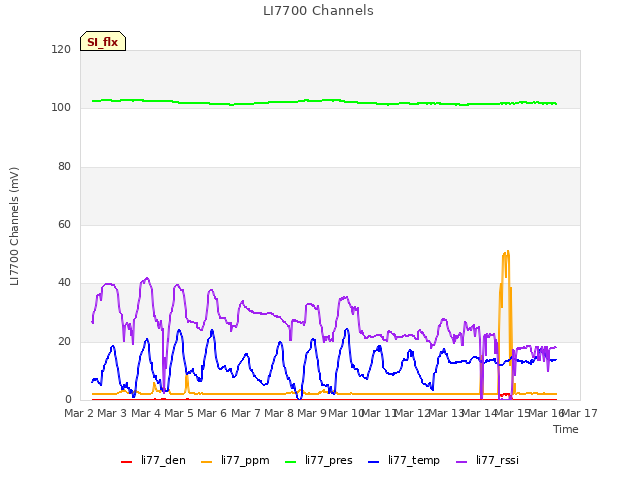 plot of LI7700 Channels