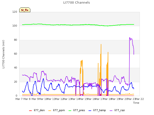 plot of LI7700 Channels