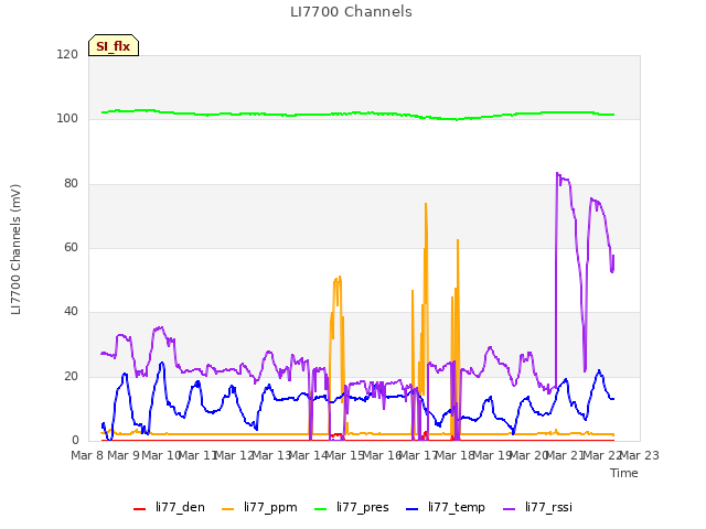 plot of LI7700 Channels