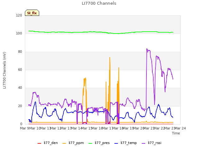 plot of LI7700 Channels