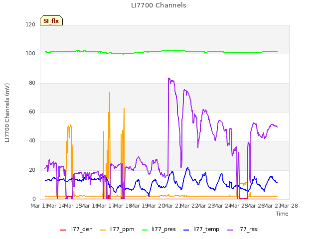 plot of LI7700 Channels