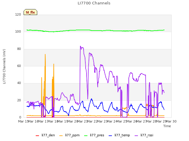 plot of LI7700 Channels