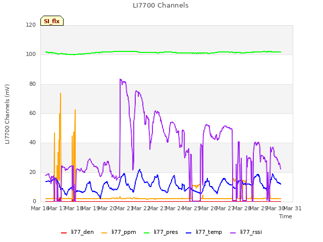 plot of LI7700 Channels