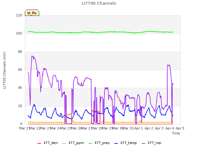 plot of LI7700 Channels