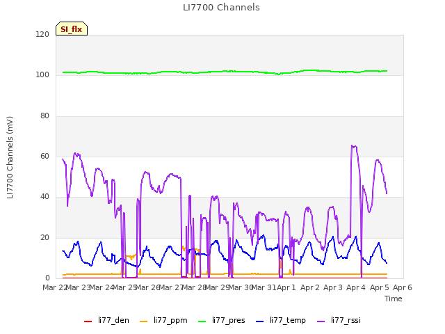 plot of LI7700 Channels