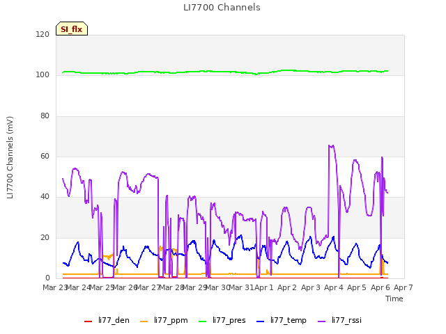 plot of LI7700 Channels