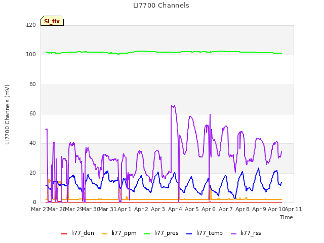 plot of LI7700 Channels