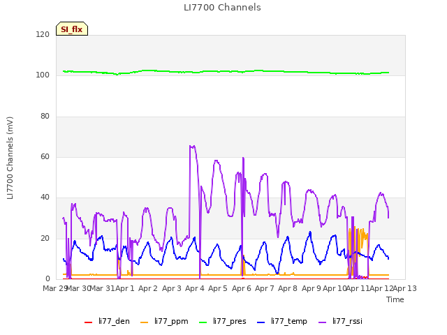 plot of LI7700 Channels