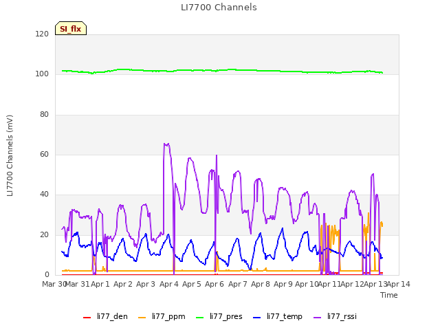 plot of LI7700 Channels