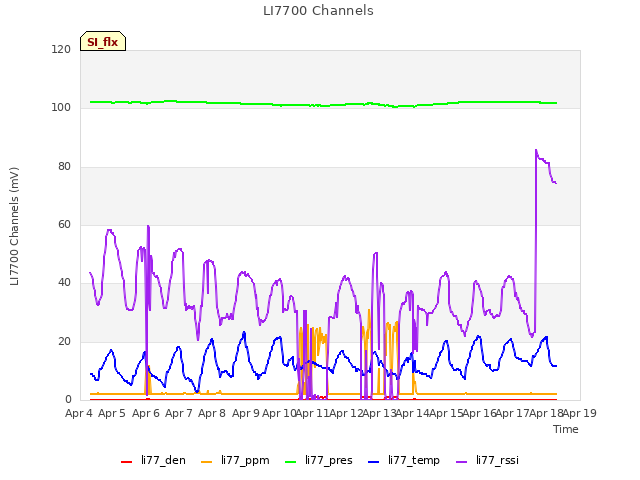 plot of LI7700 Channels