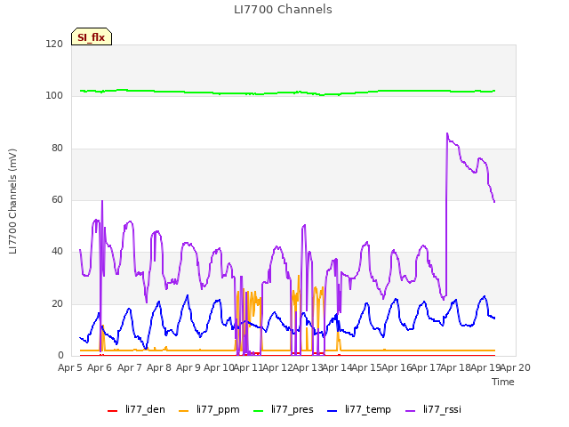 plot of LI7700 Channels