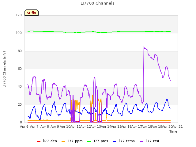 plot of LI7700 Channels