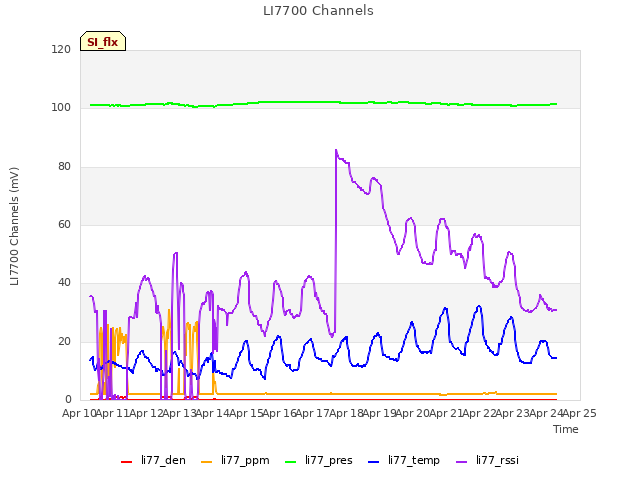 plot of LI7700 Channels