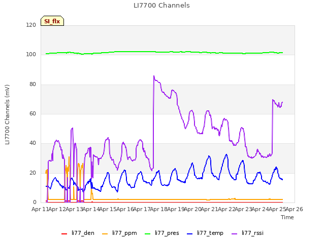 plot of LI7700 Channels