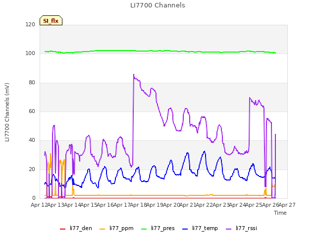 plot of LI7700 Channels