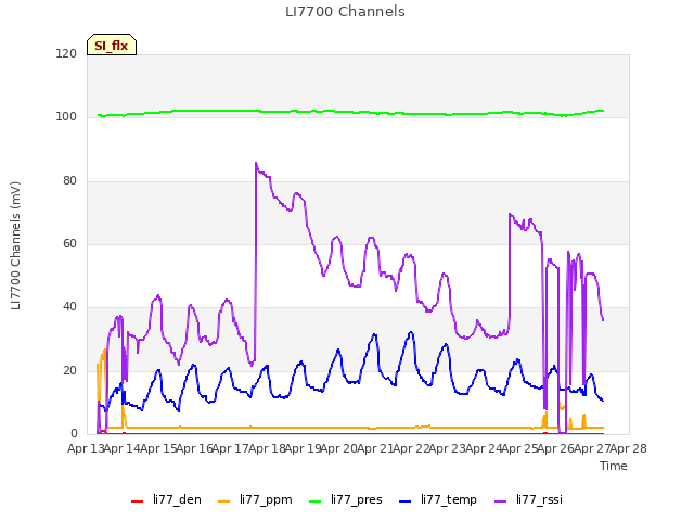 plot of LI7700 Channels