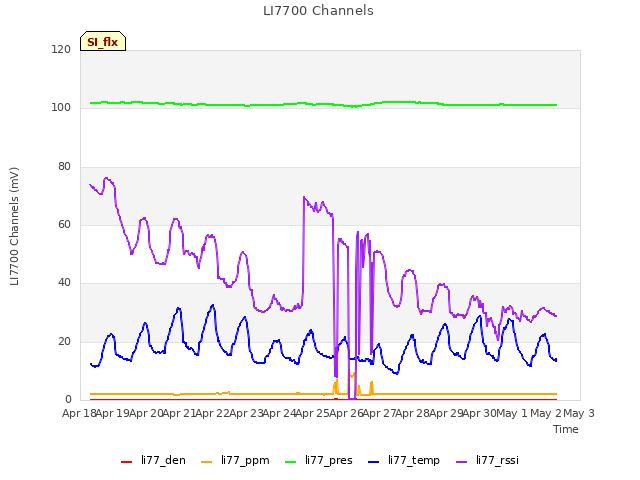 plot of LI7700 Channels