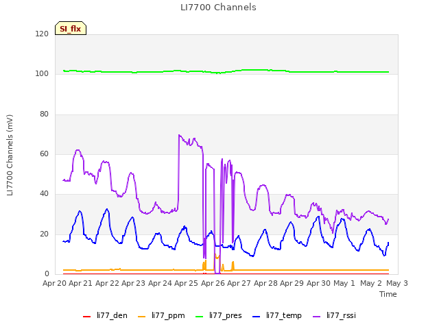 plot of LI7700 Channels