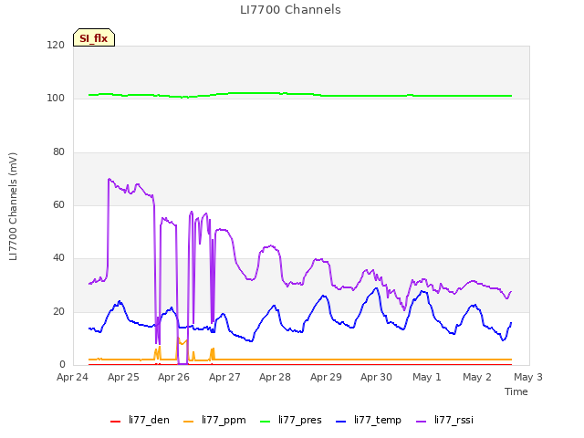 plot of LI7700 Channels