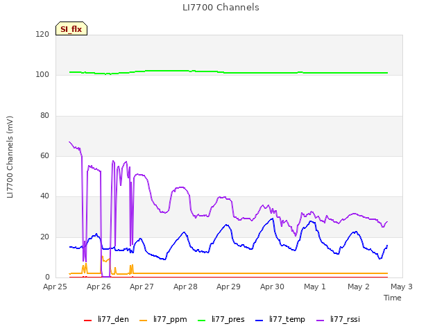 plot of LI7700 Channels