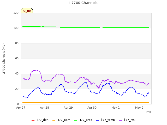 plot of LI7700 Channels