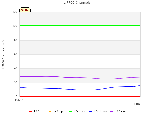 plot of LI7700 Channels