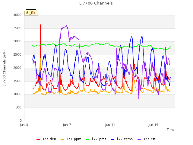 Explore the graph:LI7700 Channels in a new window