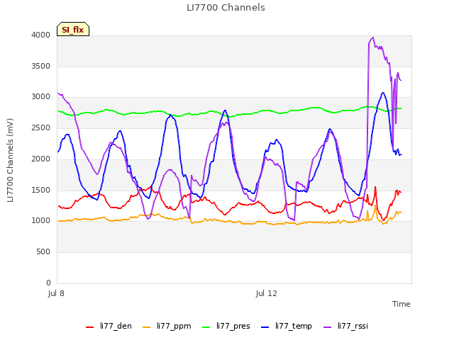 Explore the graph:LI7700 Channels in a new window